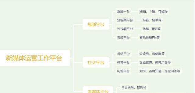 新媒体平台常用几个平台，你都有了