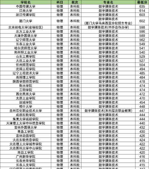 中国传媒大学数字媒体技术专业2016年