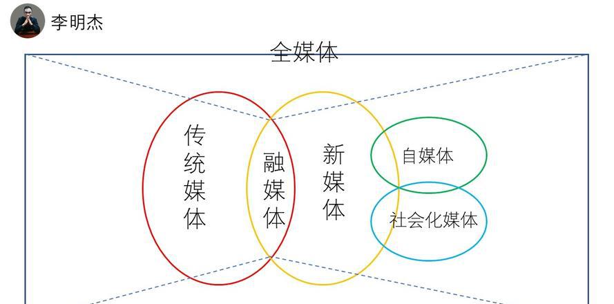 新媒体包括哪些媒体