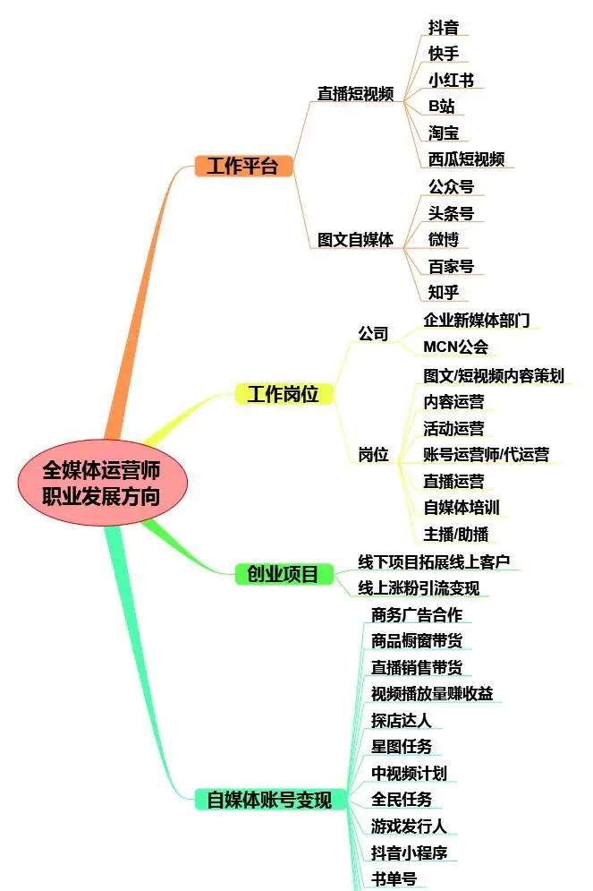 全媒体运营师_媒体运营师主要工作是什么_媒体运营师报考