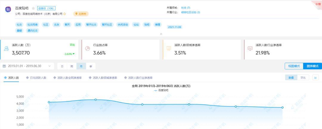 百度贴吧用户失九成：昔日王者，难回巅峰