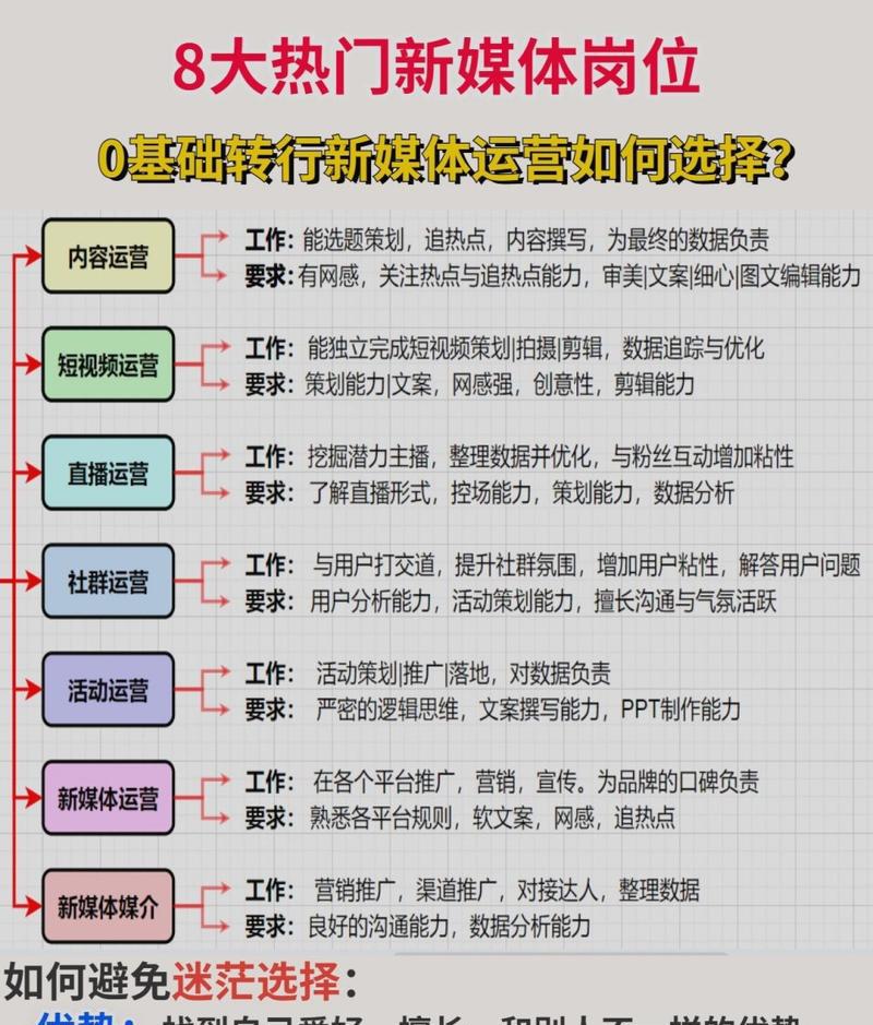 新媒体运营的岗位职责
