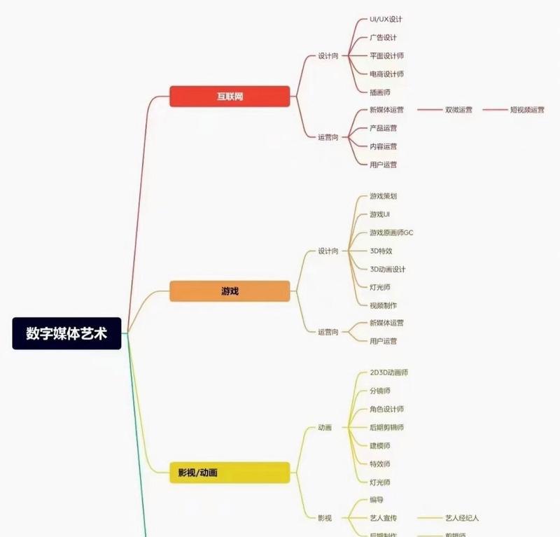 数字媒体技术专业学什么 就业方向有哪些