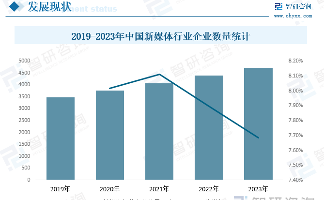 2019-2023年中国新媒体行业企业数量统计