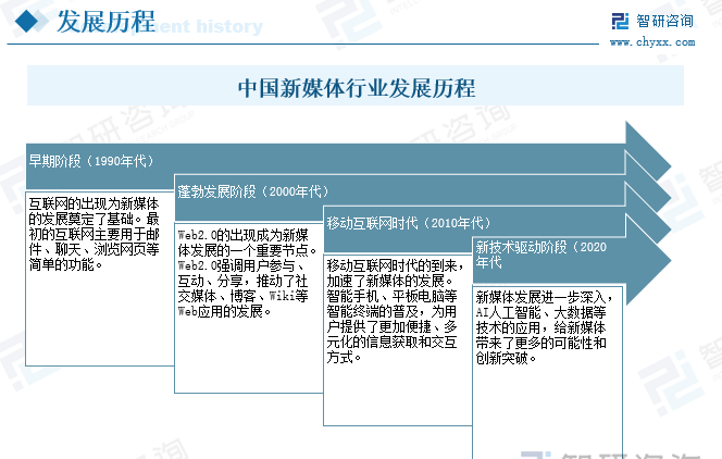 中国新媒体行业发展历程