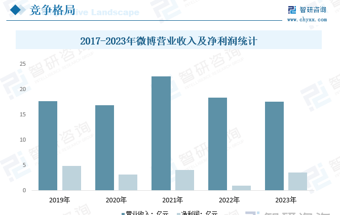2017-2023年微博营业收入及净利润统计