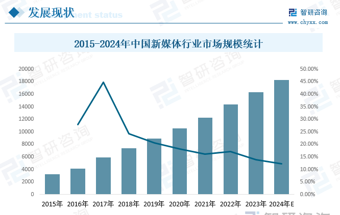 2015-2024年中国新媒体行业市场规模统计