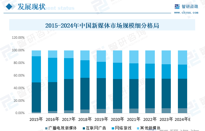 2015-2024年中国新媒体市场规模细分格局