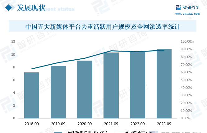 中国五大新媒体平台去重活跃用户规模及全网渗透率统计