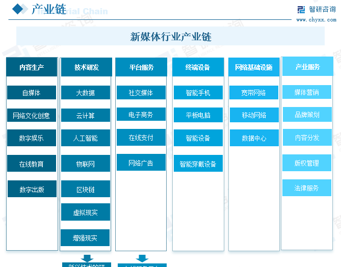 新媒体行业产业链