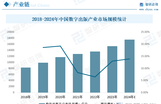 2018-2024年中国数字出版产业市场规模统计