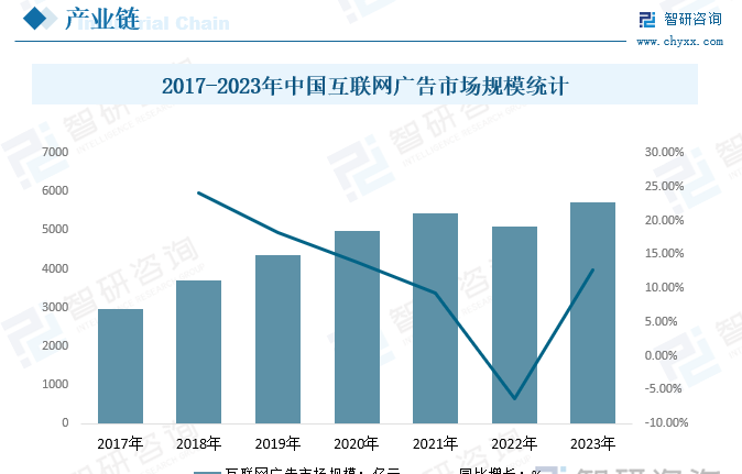 2017-2023年中国互联网广告市场规模统计