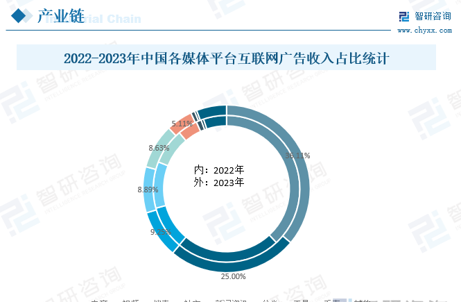 2022-2023年中国各媒体平台互联网广告收入占比统计
