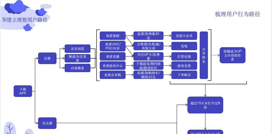 视听运营 B站二次创作之困